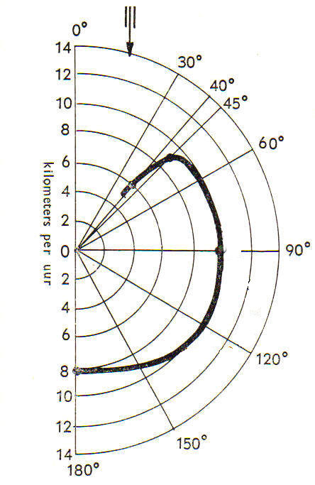 snelheidsgrafiek a onder zeil.jpg - 89.54 Kb